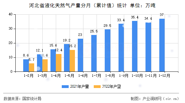 河北省液化天然氣產(chǎn)量分月（累計值）統(tǒng)計
