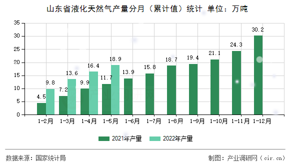 山東省液化天然氣產(chǎn)量分月(累計(jì)值)統(tǒng)計(jì) 山東省液化天然氣產(chǎn)量分月(累計(jì)值)統(tǒng)計(jì)