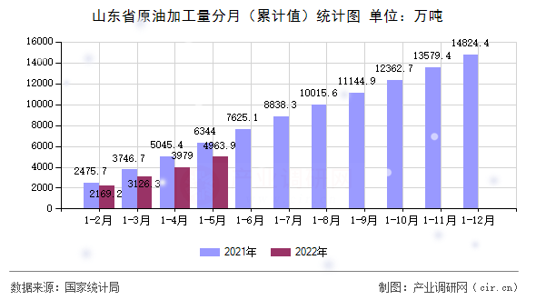 山東省原油加工量分月（累計值）統(tǒng)計圖