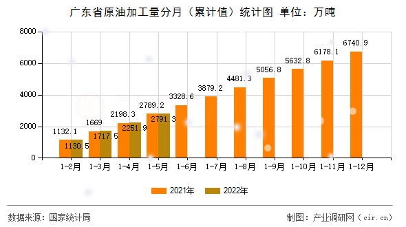 廣東省原油加工量分月（累計值）統(tǒng)計圖