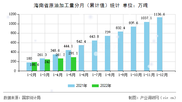 海南省原油加工量分月（累計(jì)值）統(tǒng)計(jì)