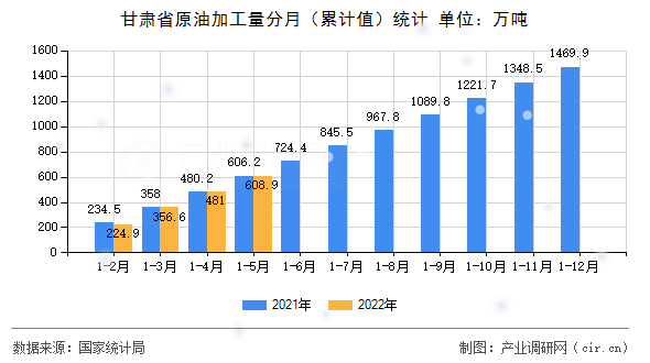 甘肅省原油加工量分月(累計值)統(tǒng)計 甘肅省原油加工量分月(累計值)統(tǒng)計