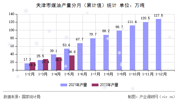 天津市煤油產(chǎn)量分月（累計(jì)值）統(tǒng)計(jì)