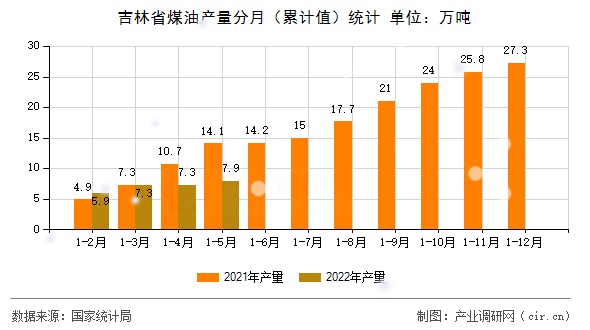 吉林省煤油產(chǎn)量分月（累計(jì)值）統(tǒng)計(jì)