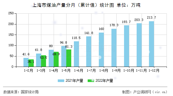 上海市煤油產(chǎn)量分月（累計(jì)值）統(tǒng)計(jì)圖