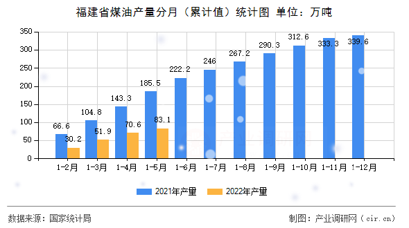 福建省煤油產(chǎn)量分月（累計(jì)值）統(tǒng)計(jì)圖