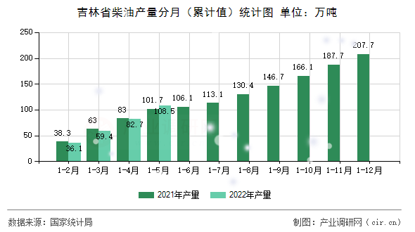 吉林省柴油產量分月（累計值）統(tǒng)計圖