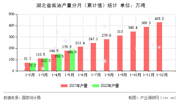 湖北省柴油產(chǎn)量分月(累計(jì)值)統(tǒng)計(jì) 湖北省柴油產(chǎn)量分月(累計(jì)值)統(tǒng)計(jì)