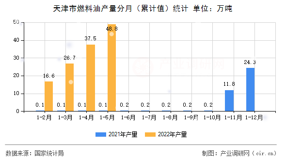 天津市燃料油產(chǎn)量分月（累計值）統(tǒng)計