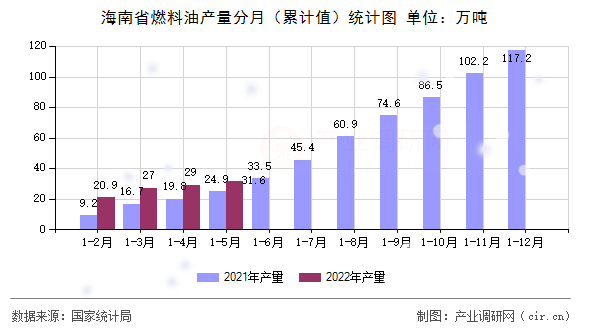 海南省燃料油產(chǎn)量分月（累計值）統(tǒng)計圖