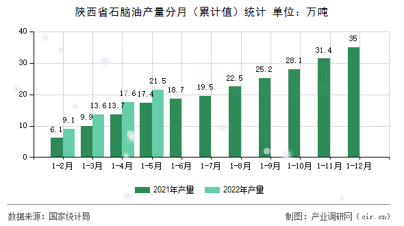 陜西省石腦油產量分月（累計值）統(tǒng)計