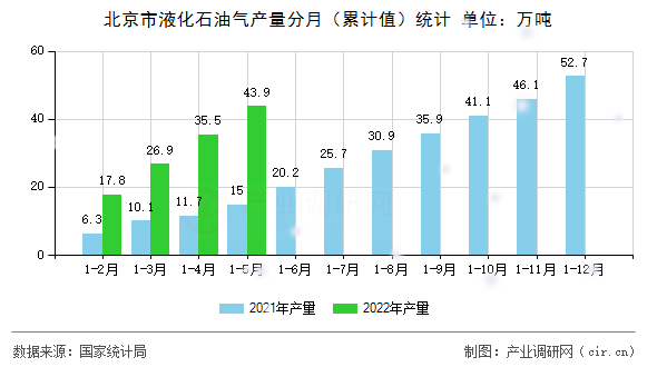 北京市液化石油氣產(chǎn)量分月（累計值）統(tǒng)計