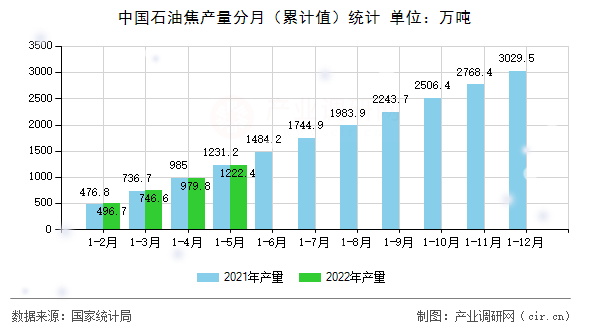 中國石油焦產量分月（累計值）統(tǒng)計