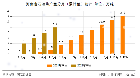 河南省石油焦產(chǎn)量分月（累計(jì)值）統(tǒng)計(jì)