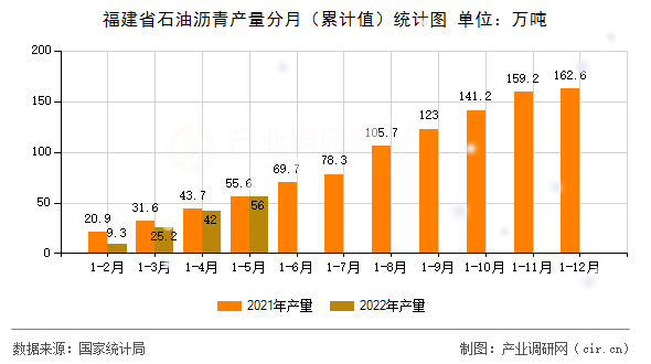福建省石油瀝青產(chǎn)量分月（累計值）統(tǒng)計圖