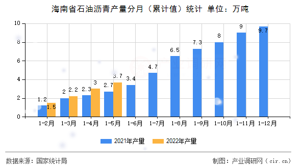 海南省石油瀝青產(chǎn)量分月（累計(jì)值）統(tǒng)計(jì)