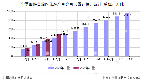 寧夏回族自治區(qū)焦炭產(chǎn)量分月(累計值)統(tǒng)計 寧夏回族自治區(qū)焦炭產(chǎn)量分月(累計值)統(tǒng)計