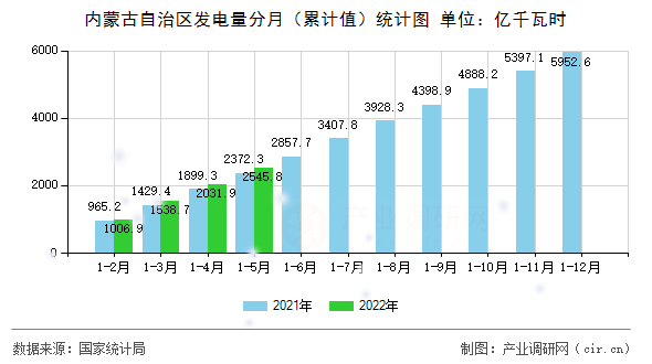 內(nèi)蒙古自治區(qū)發(fā)電量分月（累計(jì)值）統(tǒng)計(jì)圖
