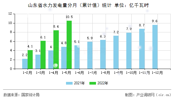 山東省水力發(fā)電量分月（累計值）統(tǒng)計