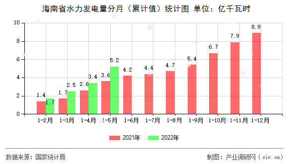 海南省水力發(fā)電量分月(累計值)統(tǒng)計圖 海南省水力發(fā)電量分月(累計值)統(tǒng)計圖