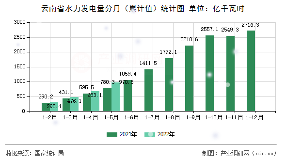 云南省水力發(fā)電量分月（累計值）統(tǒng)計圖