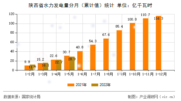 陜西省水力發(fā)電量分月（累計(jì)值）統(tǒng)計(jì)