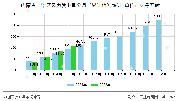 內(nèi)蒙古自治區(qū)風(fēng)力發(fā)電量分月(累計(jì)值)統(tǒng)計(jì) 內(nèi)蒙古自治區(qū)風(fēng)力發(fā)電量分月(累計(jì)值)統(tǒng)計(jì)