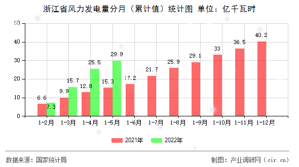 浙江省風(fēng)力發(fā)電量分月（累計(jì)值）統(tǒng)計(jì)圖
