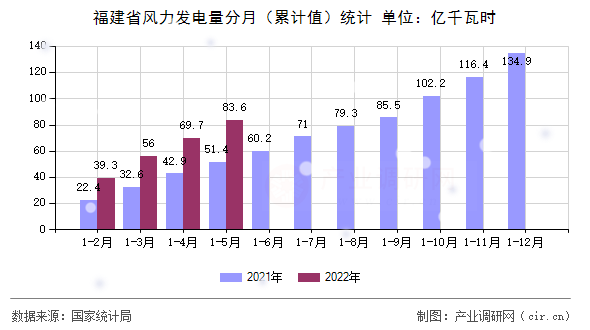 福建省風(fēng)力發(fā)電量分月（累計(jì)值）統(tǒng)計(jì)