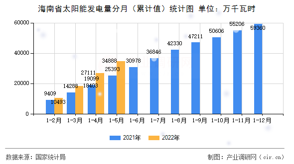 海南省太陽能發(fā)電量分月(累計(jì)值)統(tǒng)計(jì)圖 海南省太陽能發(fā)電量分月(累計(jì)值)統(tǒng)計(jì)圖
