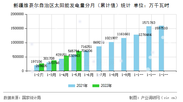 新疆維吾爾自治區(qū)太陽能發(fā)電量分月（累計值）統(tǒng)計