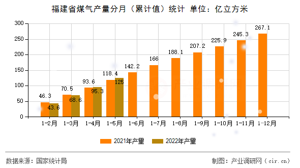 福建省煤氣產(chǎn)量分月(累計(jì)值)統(tǒng)計(jì) 福建省煤氣產(chǎn)量分月(累計(jì)值)統(tǒng)計(jì)