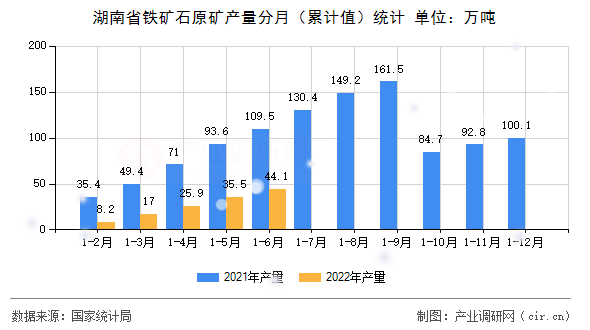 湖南省鐵礦石原礦產(chǎn)量分月（累計值）統(tǒng)計