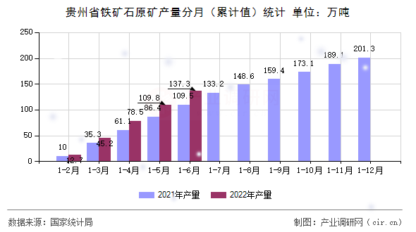 貴州省鐵礦石原礦產(chǎn)量分月（累計值）統(tǒng)計