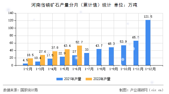 河南省磷礦石產(chǎn)量分月（累計值）統(tǒng)計