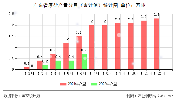 廣東省原鹽產(chǎn)量分月（累計值）統(tǒng)計圖