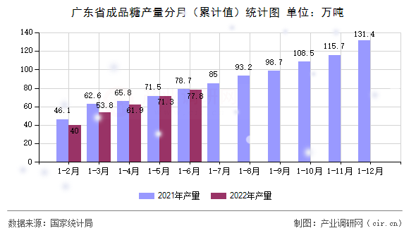 廣東省成品糖產(chǎn)量分月(累計(jì)值)統(tǒng)計(jì)圖 廣東省成品糖產(chǎn)量分月(累計(jì)值)統(tǒng)計(jì)圖