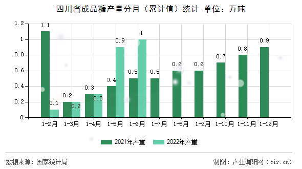 四川省成品糖產量分月（累計值）統(tǒng)計