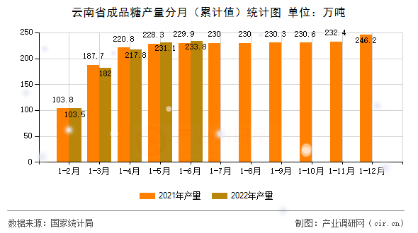 云南省成品糖產(chǎn)量分月(累計值)統(tǒng)計圖 云南省成品糖產(chǎn)量分月(累計值)統(tǒng)計圖