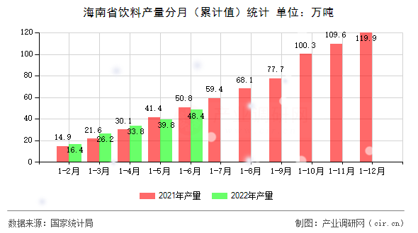 海南省飲料產量分月（累計值）統(tǒng)計