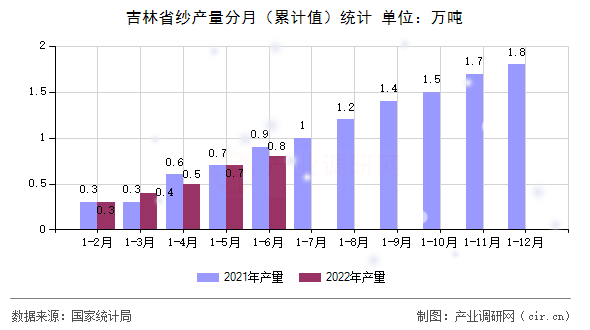 吉林省紗產(chǎn)量分月（累計值）統(tǒng)計