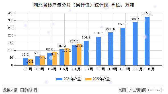湖北省紗產(chǎn)量分月（累計(jì)值）統(tǒng)計(jì)圖