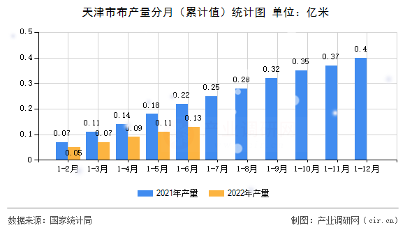 天津市布產(chǎn)量分月(累計值)統(tǒng)計圖 天津市布產(chǎn)量分月(累計值)統(tǒng)計圖
