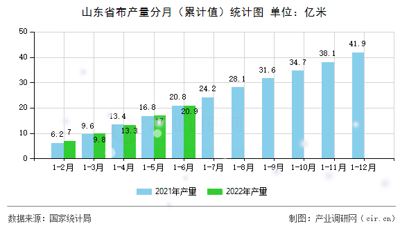 山東省布產(chǎn)量分月（累計(jì)值）統(tǒng)計(jì)圖