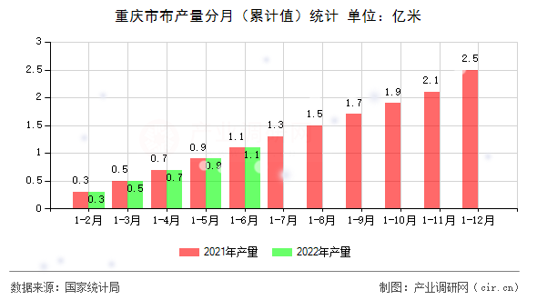 重慶市布產(chǎn)量分月（累計(jì)值）統(tǒng)計(jì)
