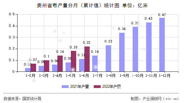 貴州省布產量分月（累計值）統(tǒng)計圖