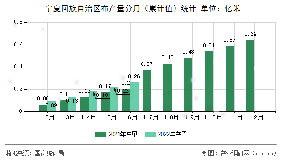 寧夏回族自治區(qū)布產量分月（累計值）統(tǒng)計