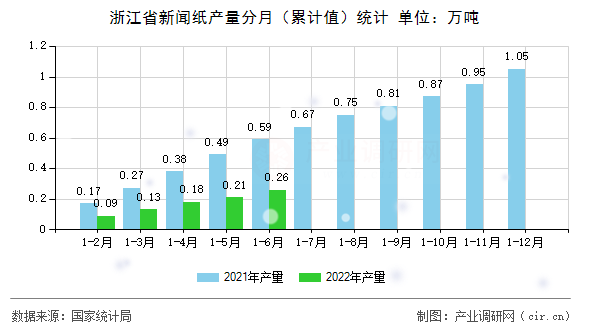 浙江省新聞紙產(chǎn)量分月(累計(jì)值)統(tǒng)計(jì) 浙江省新聞紙產(chǎn)量分月(累計(jì)值)統(tǒng)計(jì)