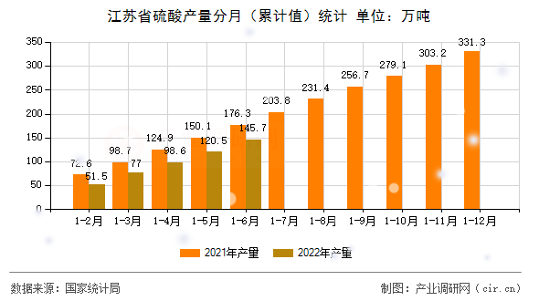 江蘇省硫酸產(chǎn)量分月（累計(jì)值）統(tǒng)計(jì)