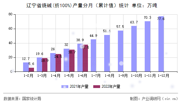 遼寧省燒堿(折100%)產(chǎn)量分月(累計值)統(tǒng)計 遼寧省燒堿(折100%)產(chǎn)量分月(累計值)統(tǒng)計